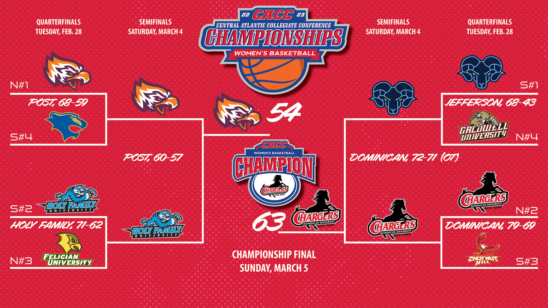 2022-23 CACC WOMEN'S BASKETBALL CHAMPIONSHIP CENTRAL