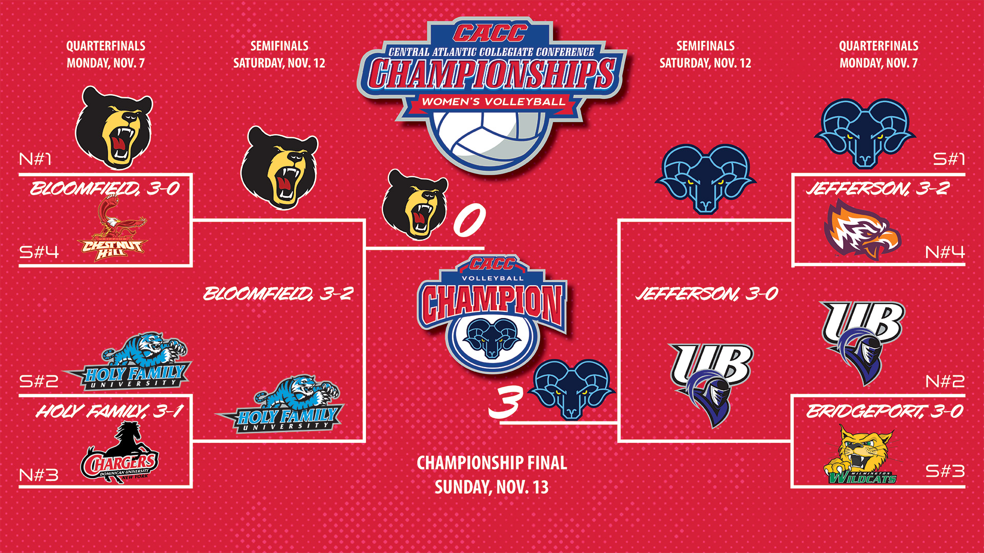 2022 CACC Women's Volleyball Championship Central