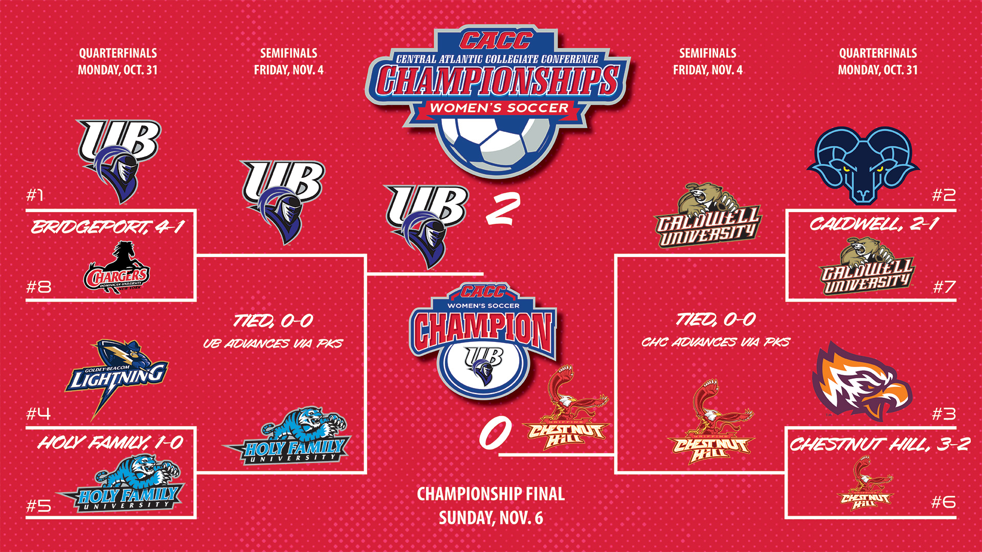 2022 CACC Women's Soccer Championship Central