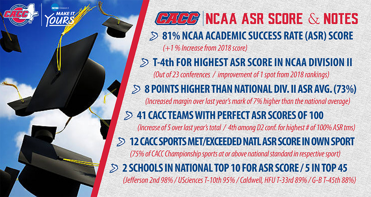 CACC Tied for 4th in Division II for Highest ASR Score (81%); 41 Teams Post Perfect ASR Scores of 100%