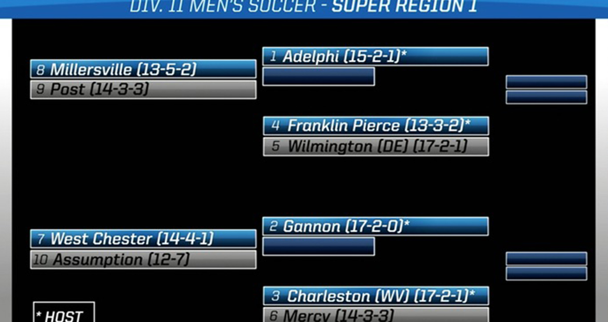 WilmU #5 Seed; Posts #9 Seed for Upcoming NCAA Division II Super Region I Men's Soccer Tournament